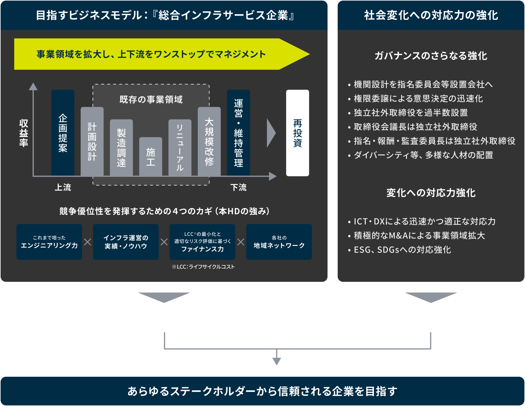 目指すビジネスモデル:「総合インフラサービス企業」事業領域を拡大し、上下流をワンストップでマネジメント。上流:企画提案。既存の事業領域:計画設計、製造調達、施工、リニューアル、大規模改修。下流:運営・維持管理。→再投資。競争優位性を発揮するための4つのカギ(本HDの強み)これまで培ったエンジニアリング力×インフラ運営の実績・ノウハウ×LCC※の最小化と適切なリスク評価に基づくファイナンス力×各社の地域ネットワーク※LCC:ライフサイクルコスト→高収益かつ安定的な新たな収益基盤の確立。社会変化への対応力の強化。ガバナンスのさらなる強化・機関設計を指名委員会等設置会社へ・権限委譲による意思決定の迅速化・独立社外取締役を過半数設置・取締役会議長は独立社外取締役・ダイバーシティ等、多様な人材の配置。変化への対応力強化・ICT・DXによる迅速かつ適正な対応力・積極的なM&Aによる事業領域拡大・ESG、SDGsへの対応強化→社会変化への対応力→あらゆるステークホルダーから信頼される企業を目指す