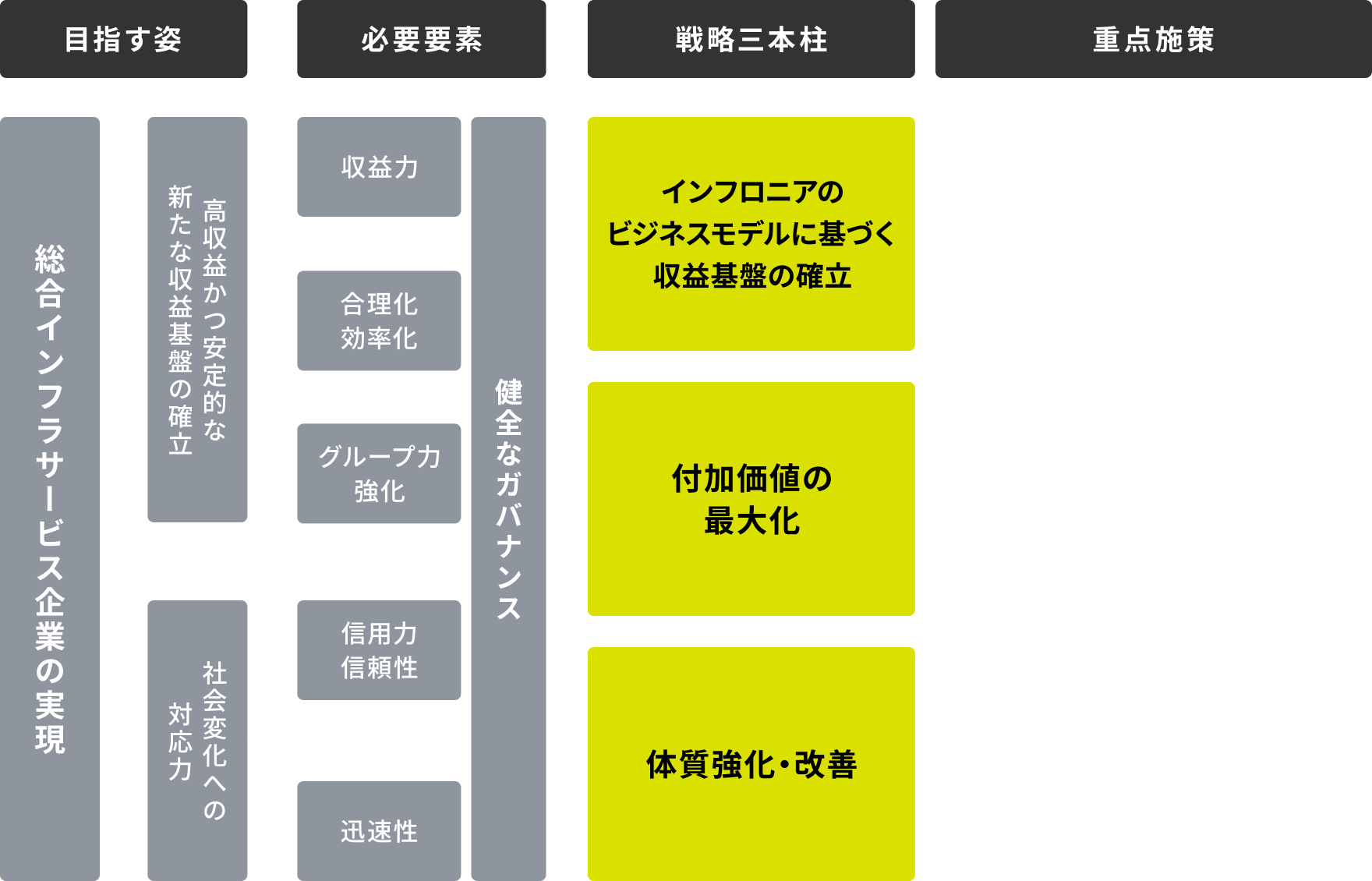 目指す姿:総合インフラサービス企業の実現→高収益かつ安定的な新たな収益基盤の確立+社会変化への対応力。必要要素:収益力、合理化・効率化、グループ力強化+信用力信頼性、迅速性。健全なガバナンス→戦略三本柱:インフロニアのビジネスモデルに基づく収益基盤の確立、付加価値の最大化、体質強化・改善。重点施策・国内における事業領域・インフラサービス事業のさらなる拡大・海外における事業領域拡大・インフラサービス事業への参入・バリュー思考に基づく、価値創造プロセスの最適化・安定かつ低コストな資金調達の実現・付加価値創出に繋がる視点での固定費・管理費の最適化・グループ人材戦略の推進・社内外の環境に対応した最適なガバナンスの追求・投資規律(基準・モニタリング)のレベルアップ