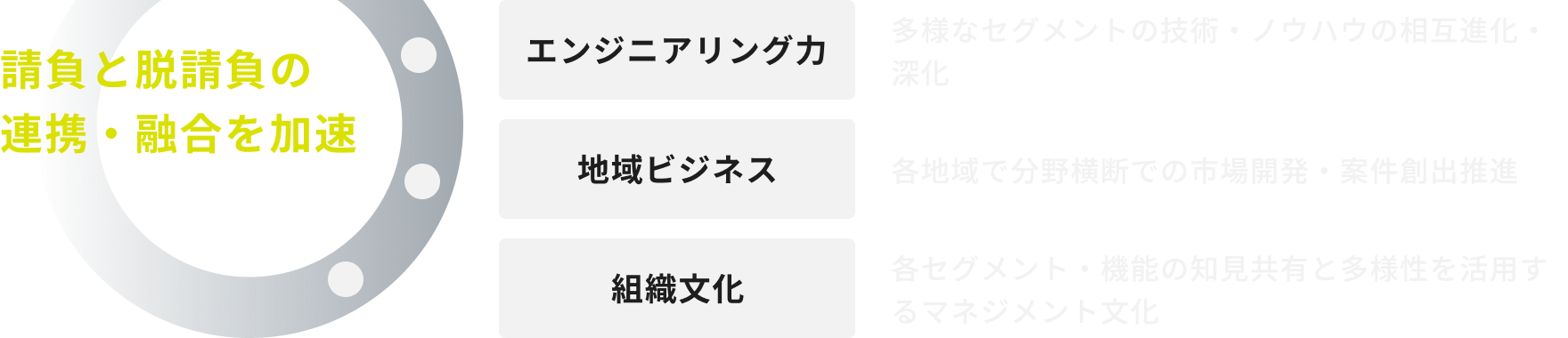 請負と脱請負の連携・融合を加速 エンジニアリング力:多様なセグメントの技術・ノウハウの相互進化・深化 地域ビジネス:各地域で分野横断での市場開発・案件創出推進 組織文化:各セグメント・機能の知見共有と多様性を活用するマネジメント文化