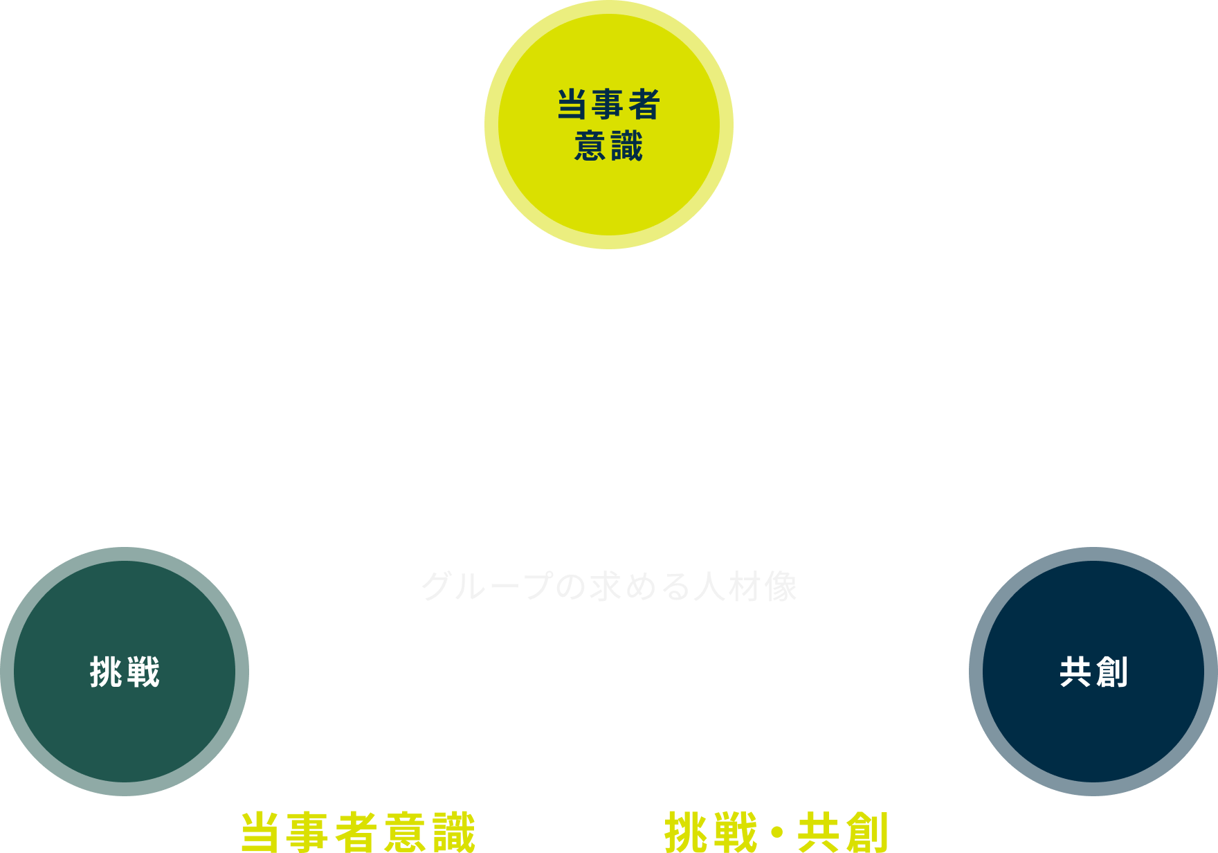 価値創造人材グループの求める人材像「当事者意識・挑戦・共創」当事者意識をもって挑戦・共創する