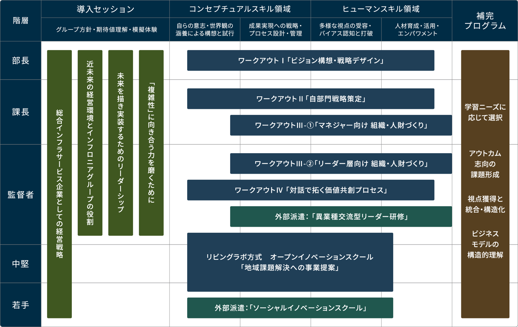 表:ワークアウト型プログラムの詳細