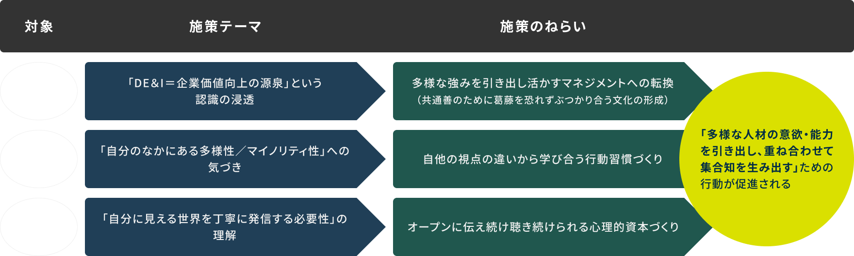経営層・管理職:「DE&I=企業価値向上の源泉」という認識の浸透→多様な強みを引き出し活かすマネジメントへの転換(共通善のために葛藤を恐れずぶつかり合う文化の形成)”多数派”「自分の中にある多様性/マイノリティ性」への気付き→自他の視点の違いから学び合う行動習慣づくり”少数派”「自分に見える世界を丁寧に発信する必要性」の理解→オープンに伝え続けられる心理的資本づくり「多様な人材の意欲・能力を引き出し、重ね合わせて集合知を生み出す」ための行動が促進される