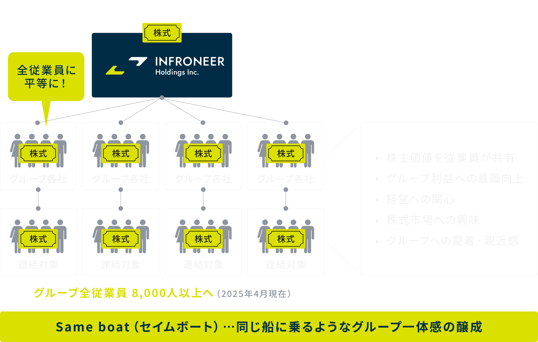 グループ全体の業績に連動したインフロニアHDの株式を給付・株主価値を従業員が共有・グループ利益への意識向上・経営への関心・株式市場への興味・グループへの愛着・親近感 グループ全従業員8,000人以上へ(2025年4月現在)Same boat(政務ボート)…同じ船に乗るようなグループ一体感の醸成