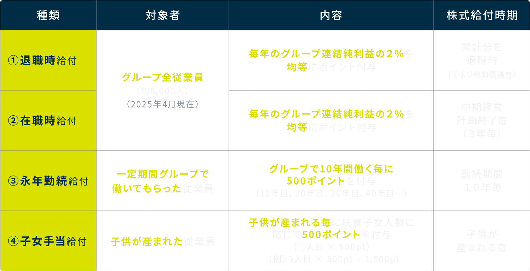 ①退職時給付 グループ全従業員(約8,000人)(2025年4月現在)毎年のグループ連結純利益の2%を均等にポイント付与 類型分を退職時(②より税制優遇有)②在職時給付 グループ全従業員(約8,000人)(2025年4月現在)毎年のグループ連結純利益の2%を均等にポイント付与 中期経営計画終了毎(3年毎)③永年勤続給付 一定期間グループで働いてもらった従業員 グループで10年間働く毎に500ポイントを付与(10年目、20年目、30年目、40年目…)勤続期間10年毎④子女手当給付 子供が生まれた従業員 子供が生まれる毎に扶養子女人数に応じて500ポイントを付与(〇人目×500pt)(例)3人目×500px=1,500pt 子供が生まれる毎
